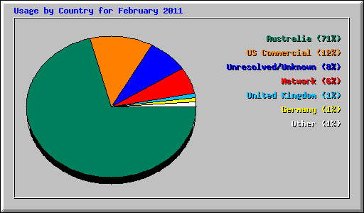 Usage by Country for February 2011