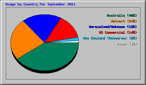 Usage by Country for September 2011