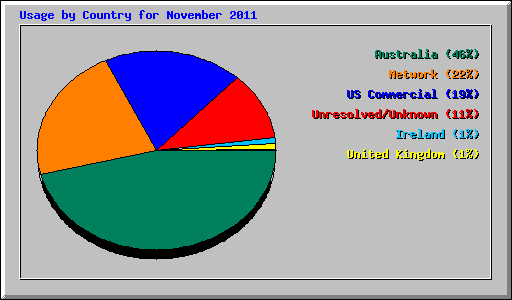 Usage by Country for November 2011