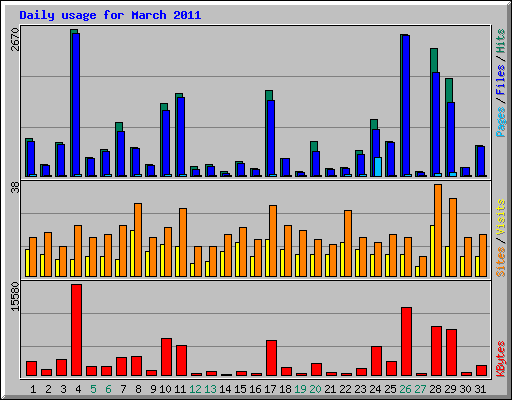 Daily usage for March 2011