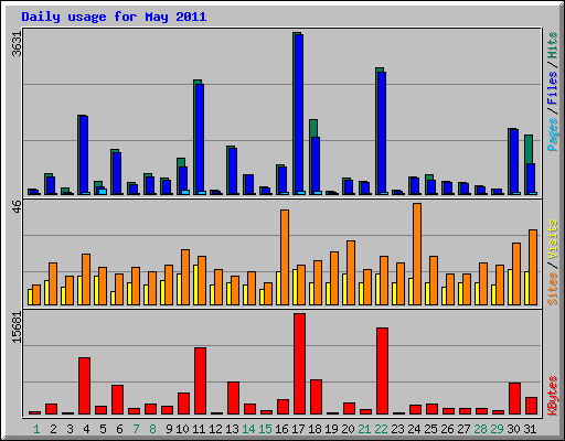Daily usage for May 2011