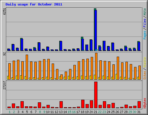 Daily usage for October 2011