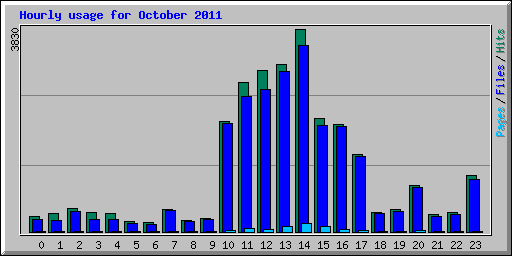 Hourly usage for October 2011